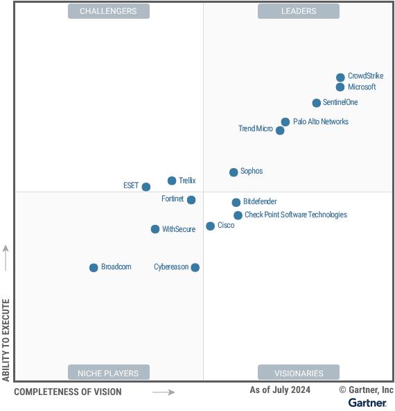 Relatório Magic Quadrant da Gartner para EPP