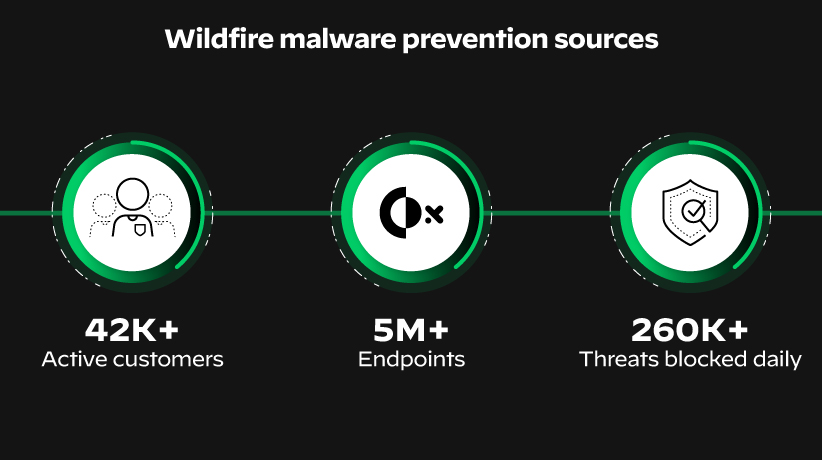 O Cortex XDR usa inteligência robusta contra ameaças e oferece mais do que apenas a área limitada tradicional com a prevenção contra malware WildFire.
