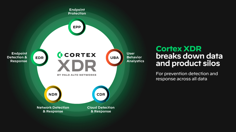 Ao contrário da solução XDR limitada da Cybereason, o Cortex XDR unifica a prevenção, a detecção, a investigação e a resposta em uma plataforma consolidada para oferecer cobertura de segurança de endpoint e rede.