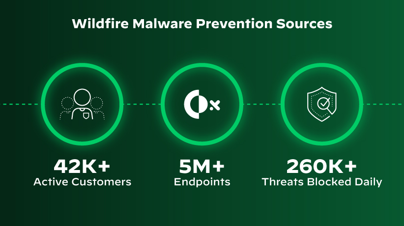 O Cortex XDR usa inteligência robusta contra ameaças e oferece mais do que apenas a área limitada tradicional com a prevenção contra malware WildFire.