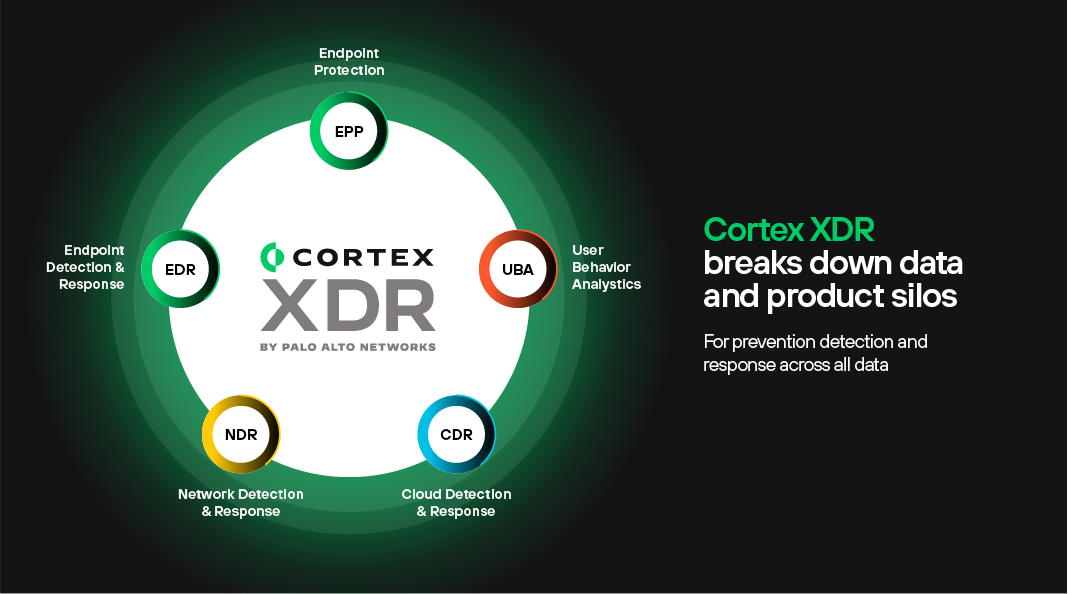 O Cortex XDR quebra os silos de dados e produtos para fornecer prevenção, detecção e resposta em todos os dados.