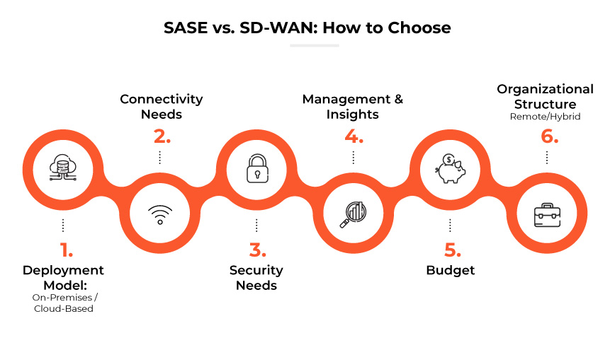 SASE vs. SD-WAN: Como escolher