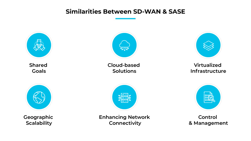 Semelhanças entre SD-WAN e SASE