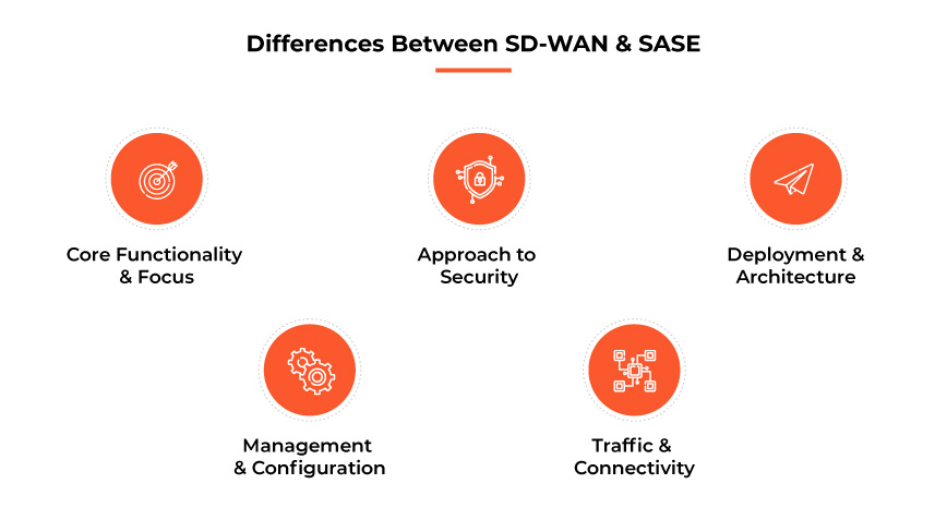 As diferenças entre SD-WAN e SASE