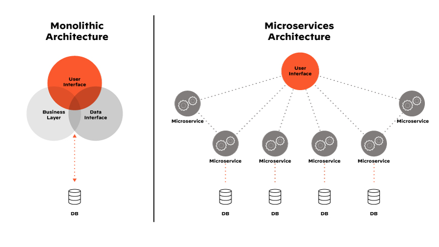 A arquitetura de microsserviços é a base para os benefícios associados ao aplicativo moderno e nativo da nuvem. A arquitetura de microsserviços é a base para os benefícios associados ao aplicativo moderno e nativo da nuvem.