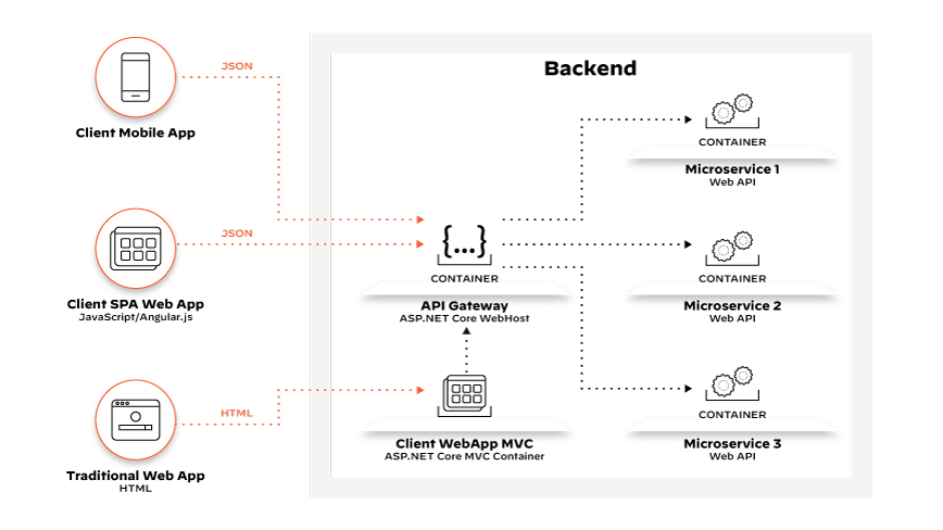 Chamadas de API que representam solicitações de clientes roteadas pelo gateway de API para os endpoints dos microsserviços internos Chamadas de API que representam solicitações de clientes roteadas pelo gateway de API para os endpoints dos microsserviços internos