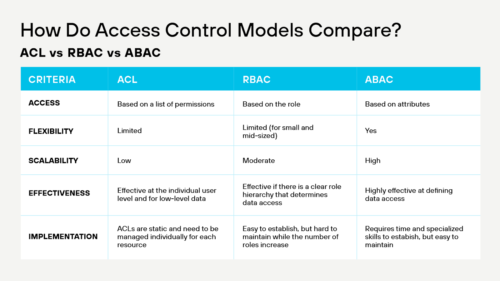 Visão geral dos principais modelos de controle de acesso Visão geral dos principais modelos de controle de acesso