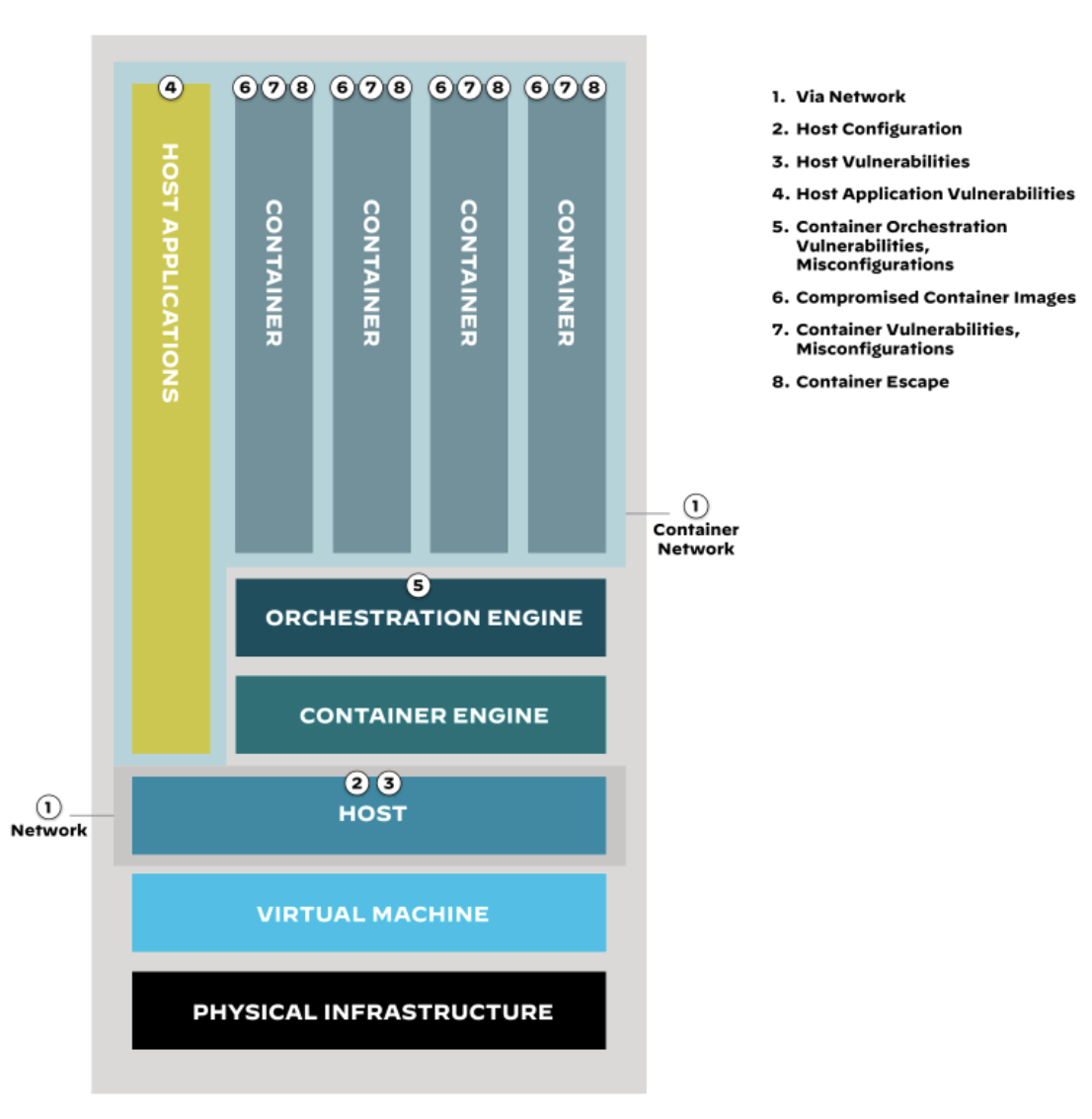 Anatomia da superfície de ataque do contêiner