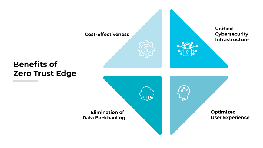 Benefícios do Zero Trust Edge
