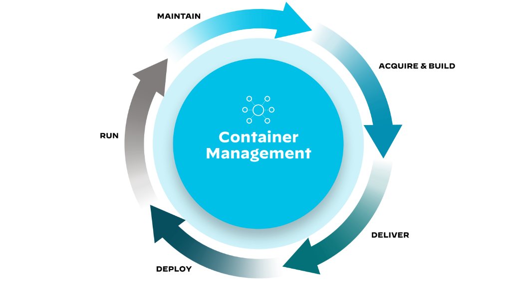 Ciclo de vida de desenvolvimento de aplicativos de pipelines de CI/CD