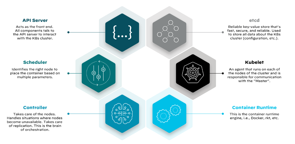 Visão geral do componente de orquestração de contêineres
