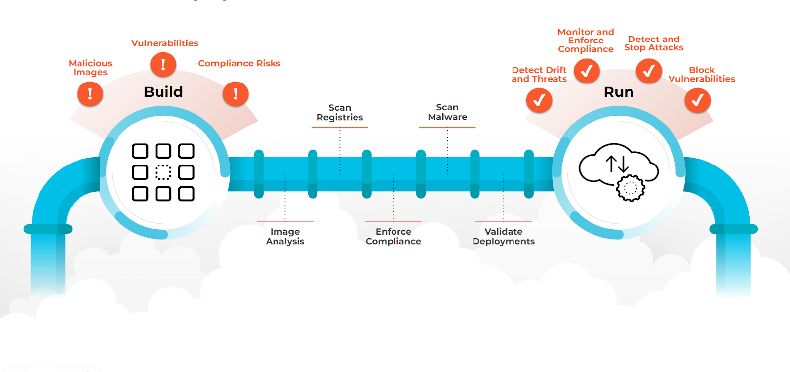 Figura 2: A segurança do contêiner abrange todo o ciclo de vida do desenvolvimento de software