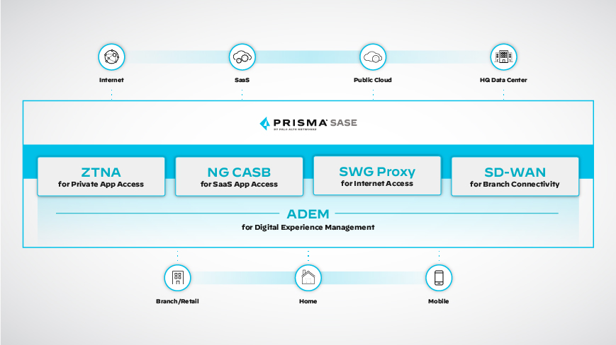 Gerenciamento da experiência digital