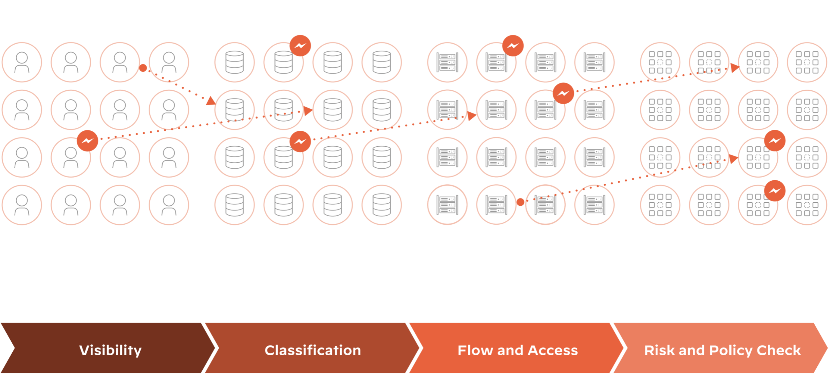 Descoberta de dados, classificação e governança de acesso