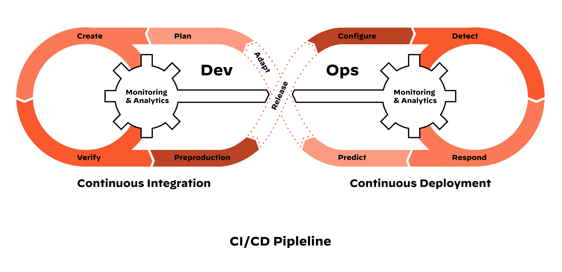 Etapas e fluxo de trabalho de DevOps do pipelines de CI/CD