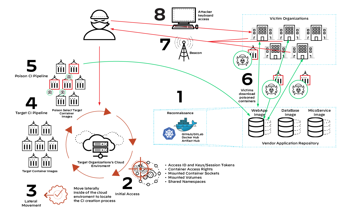 Impacto downstream de um pipeline de CI envenenado