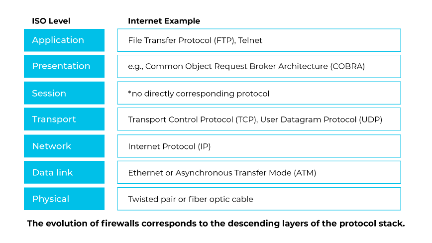 Uma tabela que compara os níveis ISO de rede com seus exemplos de protocolo de Internet.