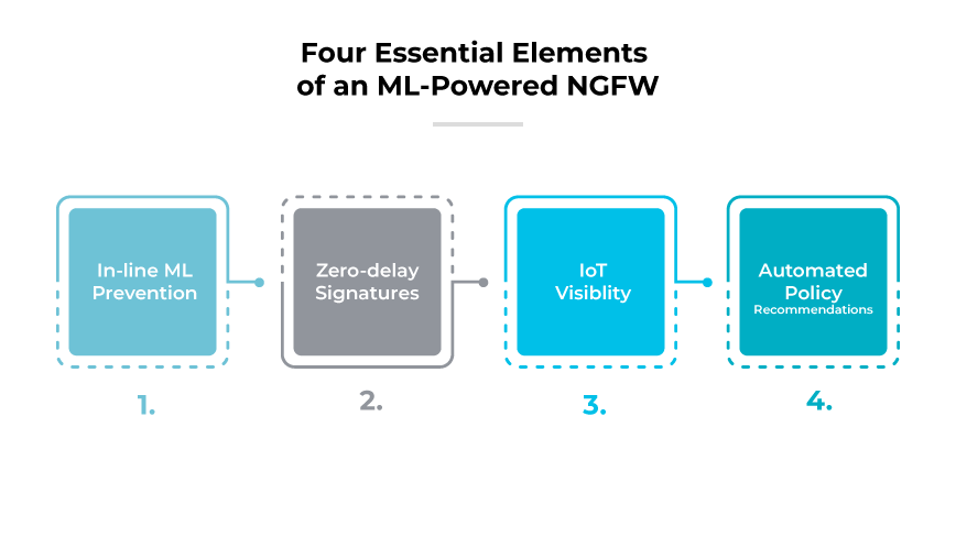 4 elementos essenciais de ngfw com tecnologia ml: prevenção ml em linha, assinaturas com atraso zero, visibilidade de IoT, recomendações de políticas automatizadas.