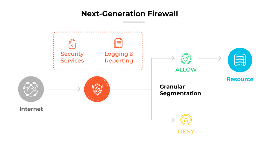 Um diagrama de um firewall Descrição gerada automaticamente