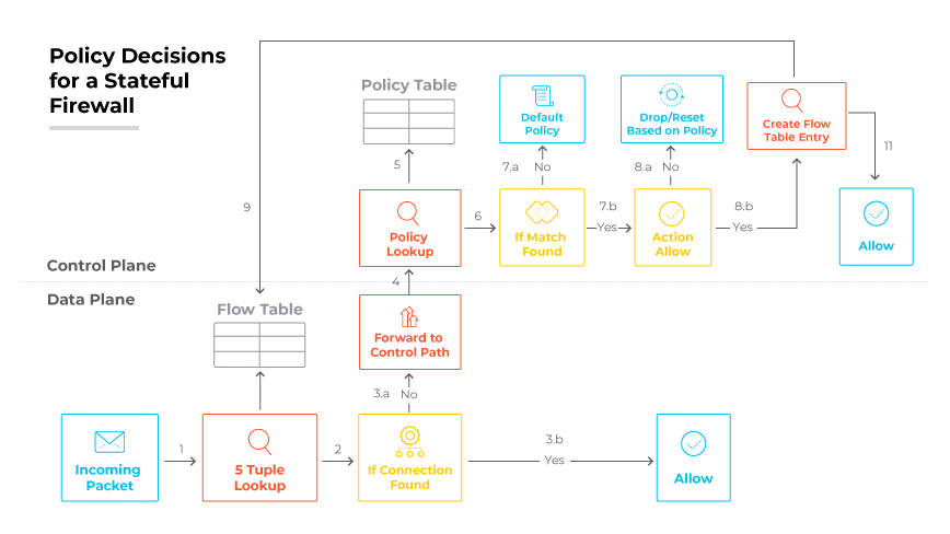 Um esquema do processo de decisão de política de um firewall stateful, com planos de dados e de controle conectados por várias verificações e ações.