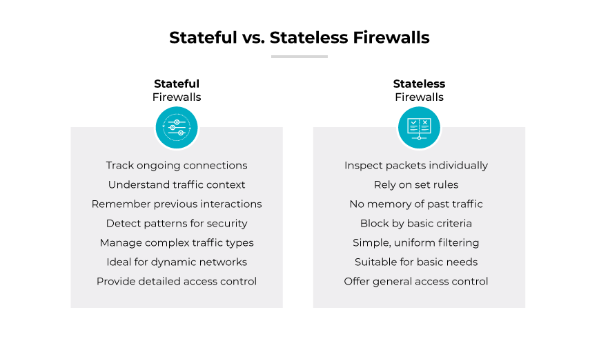 Comparação entre firewall stateful e firewall stateless com base em parâmetros como casos de uso e recursos.