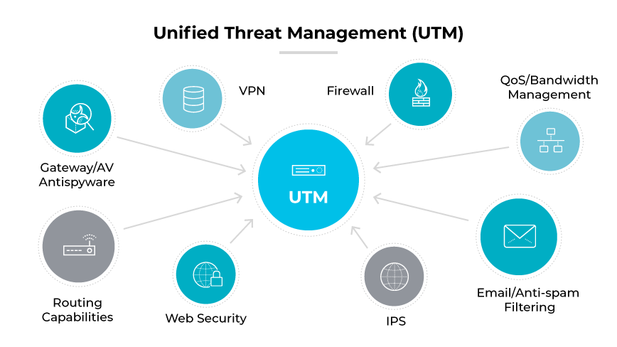 Um diagrama mostrando um UTM com conexões para VPN, firewall, AV, segurança da rede, IPS, filtragem de e-mail e gerenciamento de rede.