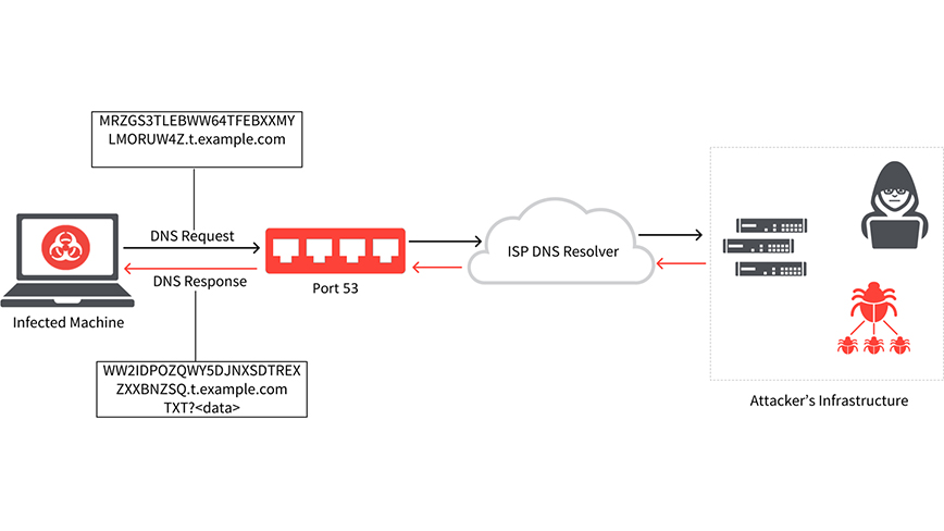 Diagram depicting how DNS tunneling works