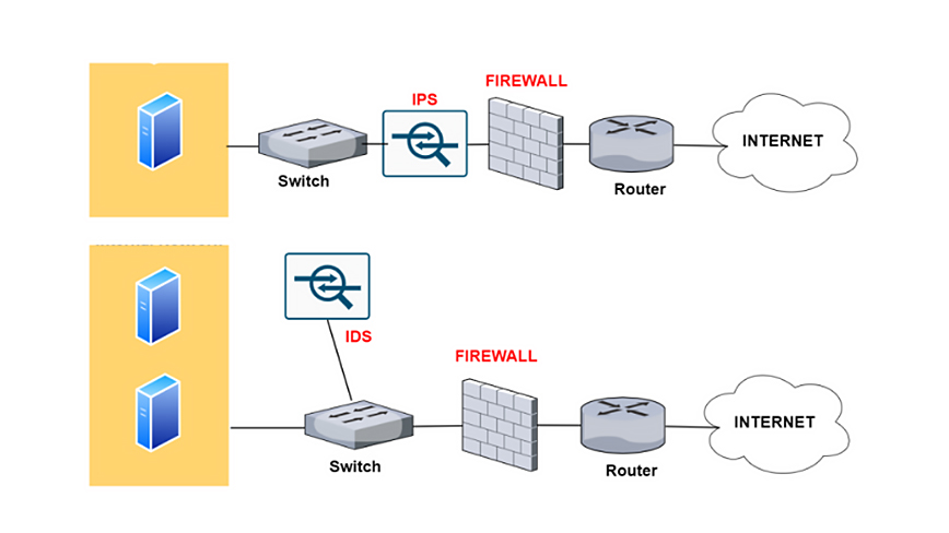 Diagrama representando a diferença entre um IPS e um IDS