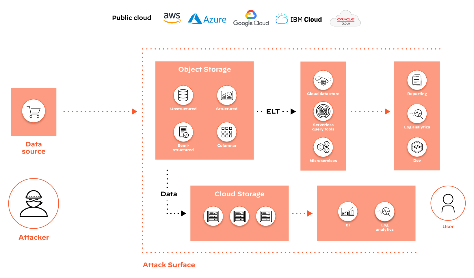 Impacto da arquitetura multicloud com dados distribuídos na superfície de ataque