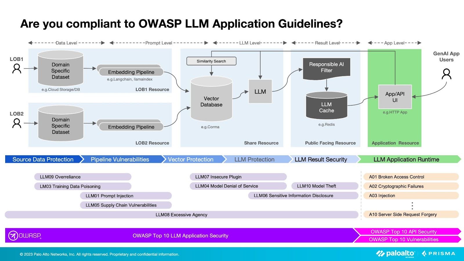 Protegendo os LLMs dos principais riscos de segurança do OWASP