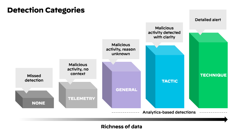 Categorias de detecção MITRE