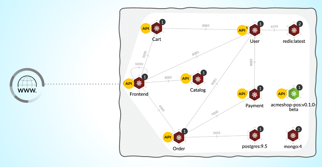 Figura 2: Aplicativo moderno de microsserviços que utiliza APIs