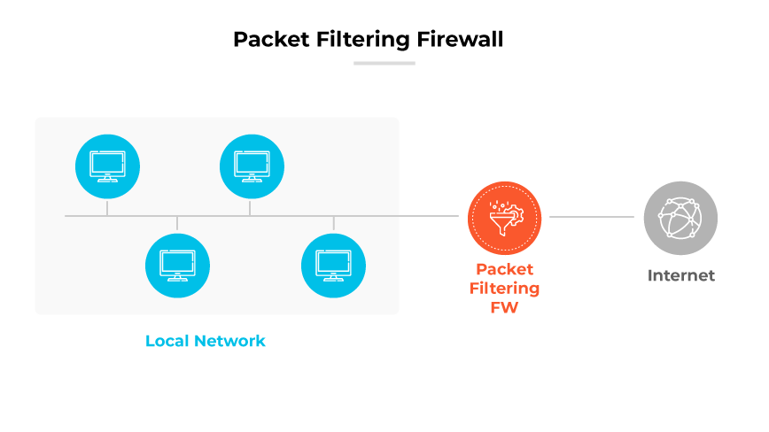 Diagrama de firewall de filtragem de pacotes mostrando computadores da rede local conectando-se pelo firewall antes de acessar a Internet.