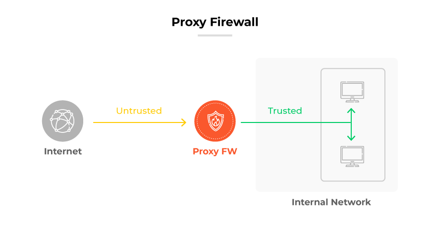 Processo de proxy firewall (FW): O tráfego da Internet é rotulado como "não confiável" até passar pelo proxy FW para a rede interna "confiável".