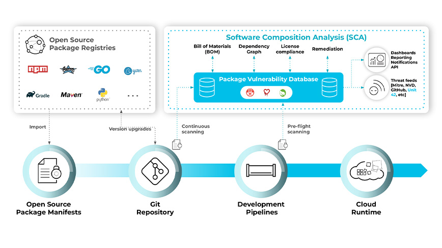 A análise de composição de software estende a cobertura do código à nuvem e da infraestrutura às camadas de aplicativos para rastrear vulnerabilidades durante todo o ciclo de vida do desenvolvimento. 