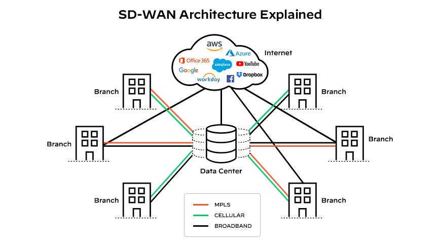 Arquitetura da SD-WAN