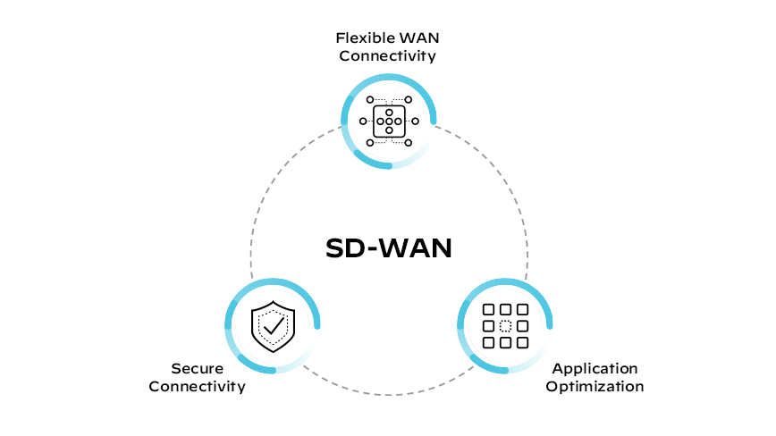 Componentes da SD-WAN