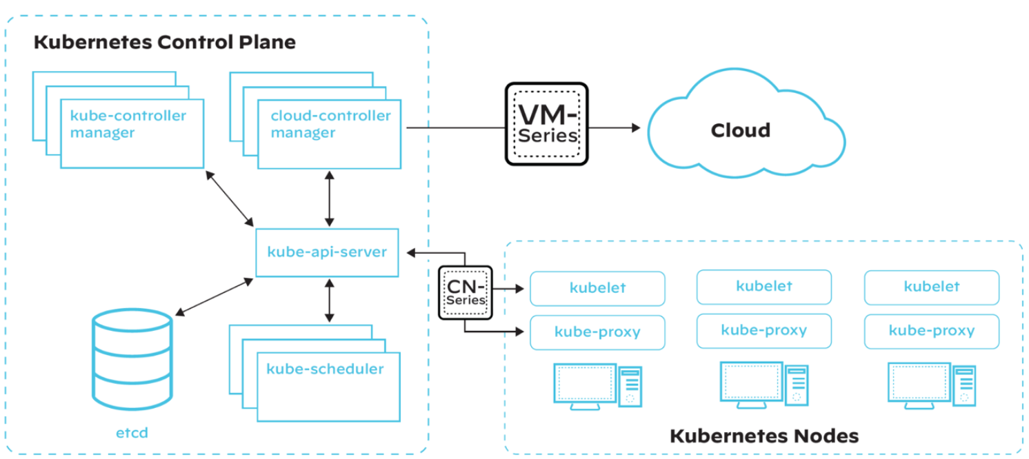 Uma arquitetura Kubernetes simplificada com VM-Series sobreposto (firewall virtualizado de próxima geração) e CN-Series (firewall em contêiner adaptado para proteger aplicativos em contêineres baseados em Kubernetes)