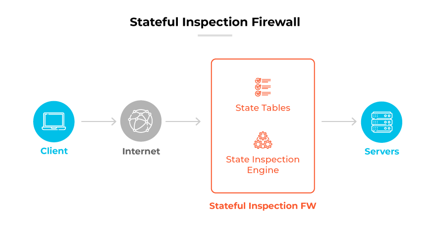 Processo de firewall de inspeção de estado: O cliente envia dados via Internet para o FW, usando tabelas de estado e mecanismo de inspeção antes de chegar aos servidores.