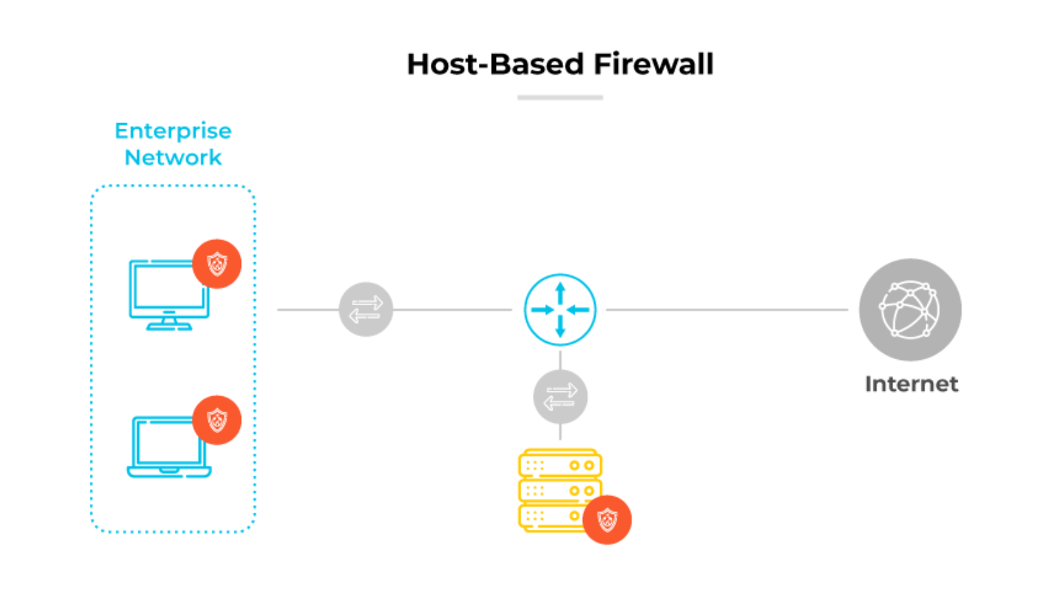 Diagrama de firewall baseado em host que mostra dispositivos corporativos com firewalls individuais conectados à Internet por meio de um hub de rede Diagrama de firewall baseado em host que mostra dispositivos corporativos com firewalls individuais conectados à Internet por meio de um hub de rede