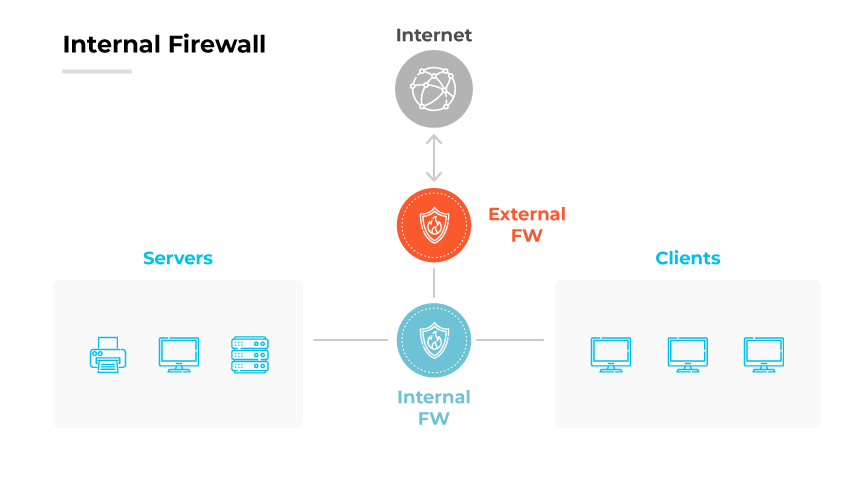 Diagrama de configuração do firewall interno: Servidores protegidos por FW interno, conectando-se por meio de FW externo a clientes e à Internet. Diagrama de configuração do firewall interno: Servidores protegidos por FW interno, conectando-se por meio de FW externo a clientes e à Internet.