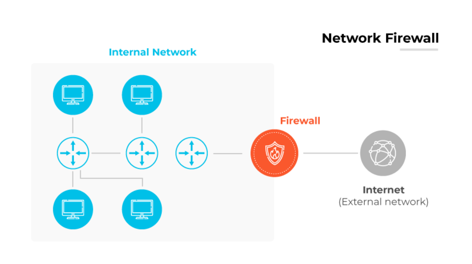 Diagrama de firewall de rede com dispositivos internos conectados à Internet externa, protegidos por um firewall central. Diagrama de firewall de rede com dispositivos internos conectados à Internet externa, protegidos por um firewall central.
