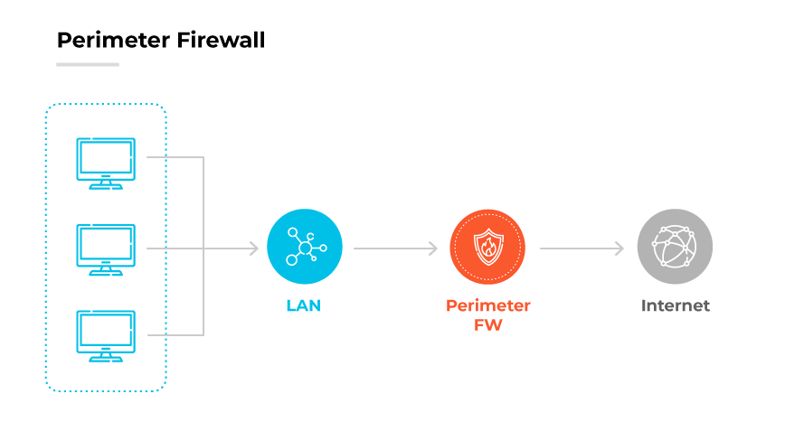 Diagrama de firewall de perímetro: Computadores na LAN conectados à Internet, protegidos pelo firewall de perímetro. Diagrama de firewall de perímetro: Computadores na LAN conectados à Internet, protegidos pelo firewall de perímetro.