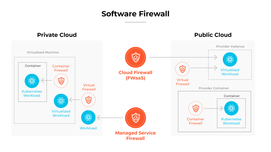 Diagrama que mostra os tipos de firewall de software (virtual, contêiner e serviço gerenciado) em ambientes de nuvem pública e privada. Diagrama que mostra os tipos de firewall de software (virtual, contêiner e serviço gerenciado) em ambientes de nuvem pública e privada.