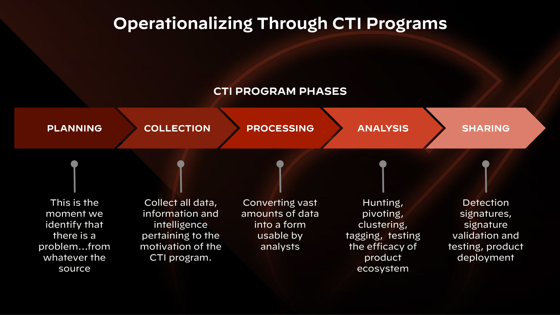 Unit 42 Threat Intel Lifecycle Unit 42 Threat Intel Lifecycle