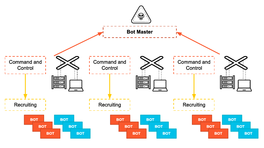Servidores C2 usados por adversários para recrutar e controlar dispositivos BOT, formando uma rede de máquinas comprometidas.