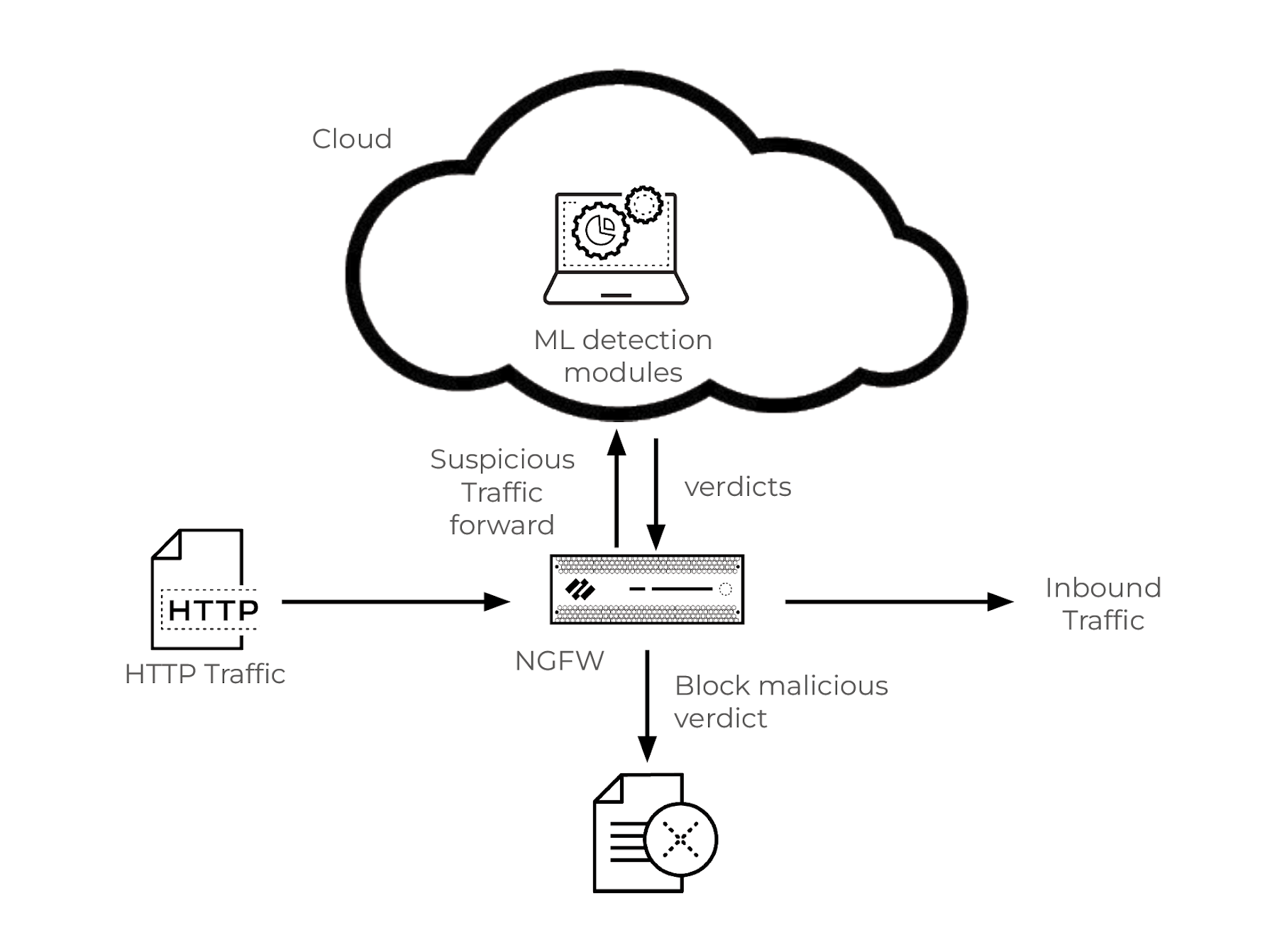 Detecção de ataque de injeção de SQL no tráfego HTTP usando um NGFW e aprendizado de máquina baseado em nuvem para análise e bloqueio