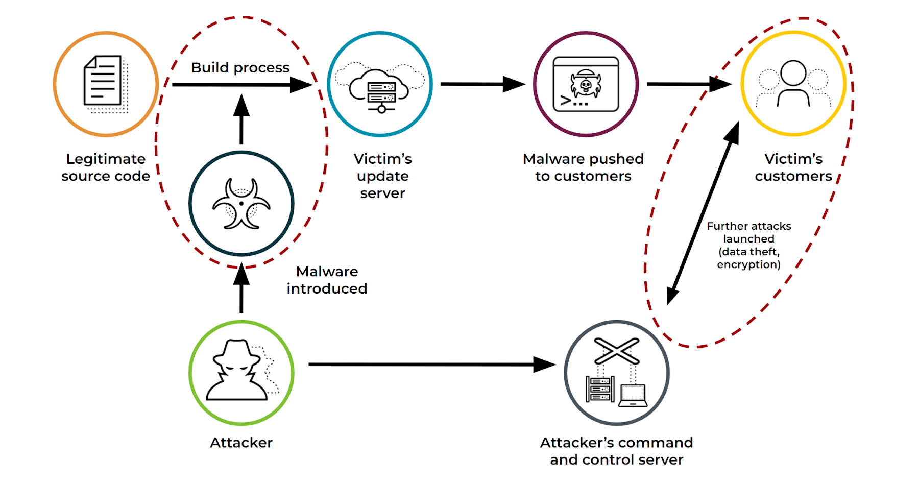 Ataque à cadeia de suprimentos, desde a injeção de malware no código-fonte até o comprometimento dos clientes da vítima e a atividade maliciosa subsequente.