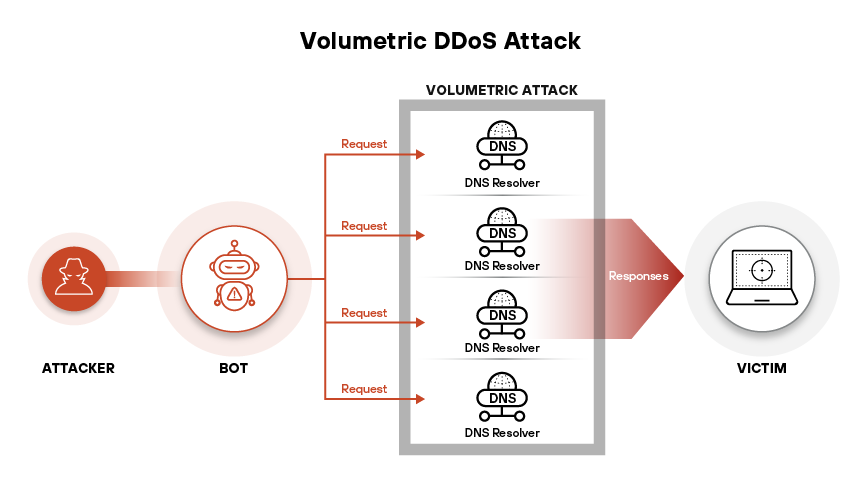 Os ataques DDoS são categorizados em ataques volumétricos, de protocolo e de camada de aplicativo, com base em sua camada-alvo e mecanismos operacionais.