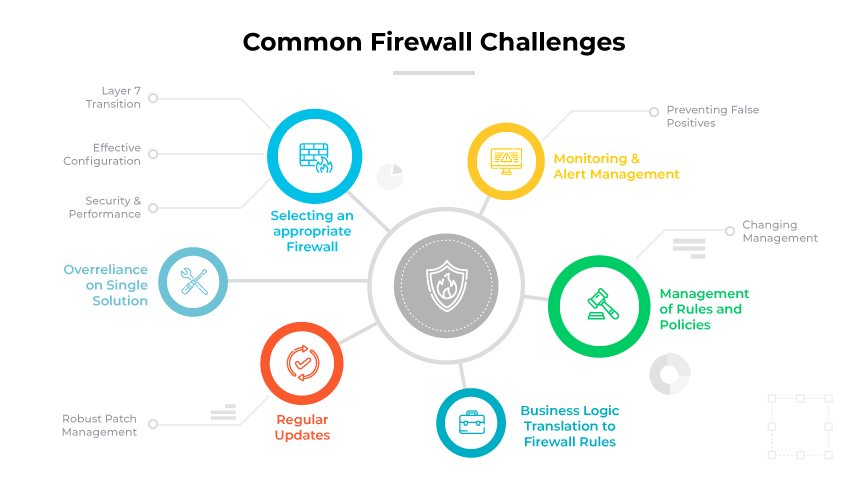 Tabela digital com escudo e 12 ícones que indicam os desafios do firewall, incluindo itens como configuração e atualizações eficazes.